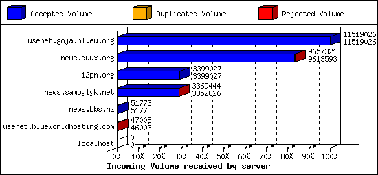 Incoming Volume received by server