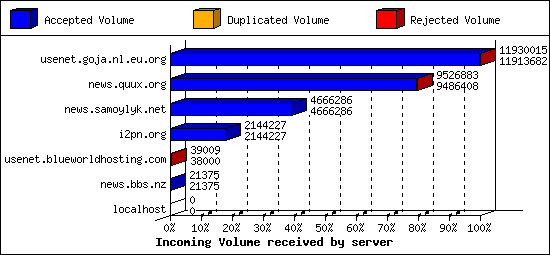 Incoming Volume received by server