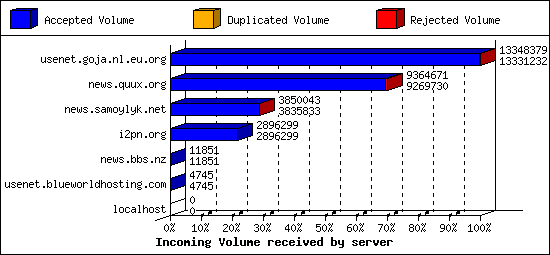 Incoming Volume received by server