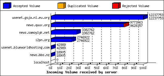 Incoming Volume received by server