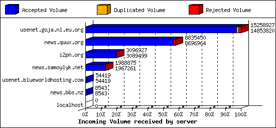 Incoming Volume received by server