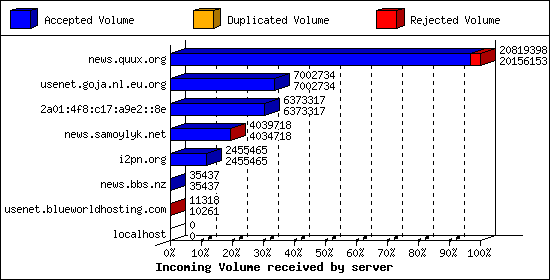 Incoming Volume received by server