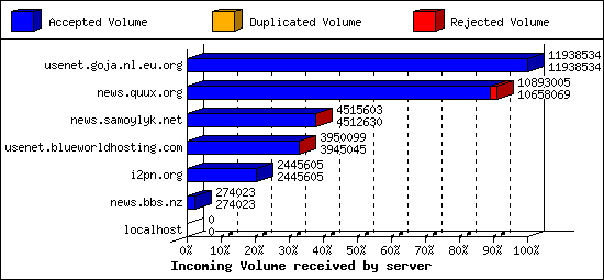 Incoming Volume received by server
