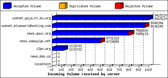 Incoming Volume received by server
