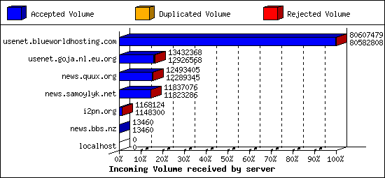 Incoming Volume received by server