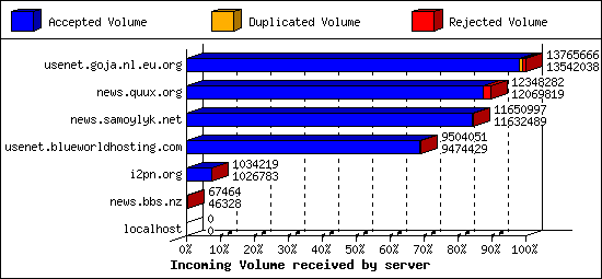 Incoming Volume received by server
