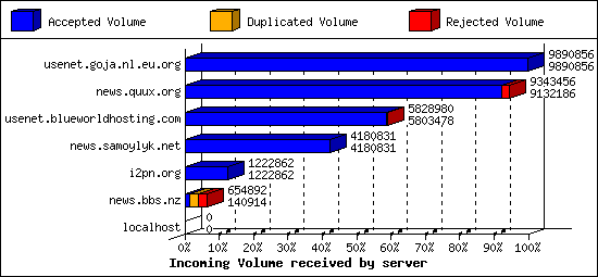 Incoming Volume received by server