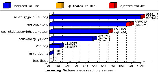Incoming Volume received by server
