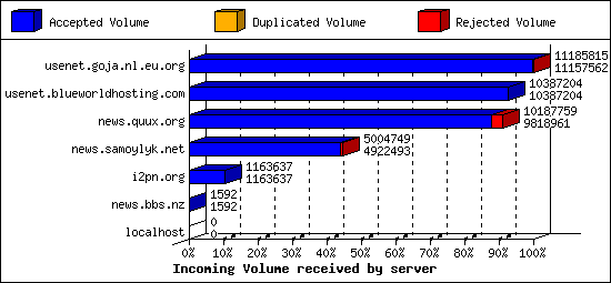 Incoming Volume received by server