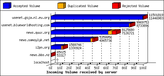 Incoming Volume received by server