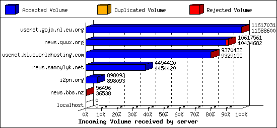 Incoming Volume received by server