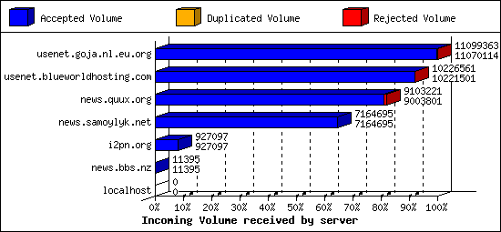 Incoming Volume received by server