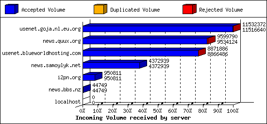 Incoming Volume received by server