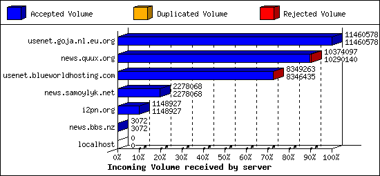 Incoming Volume received by server