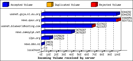 Incoming Volume received by server