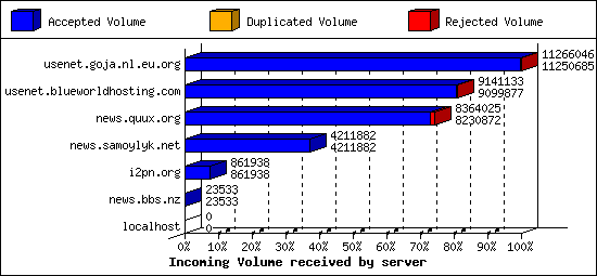 Incoming Volume received by server