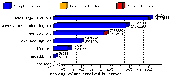Incoming Volume received by server
