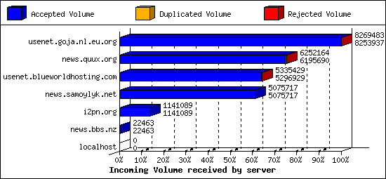 Incoming Volume received by server