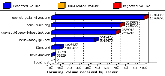 Incoming Volume received by server