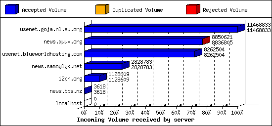 Incoming Volume received by server