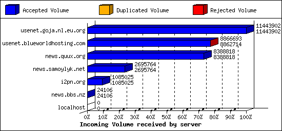 Incoming Volume received by server