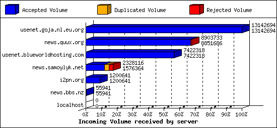 Incoming Volume received by server