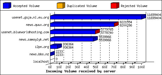 Incoming Volume received by server