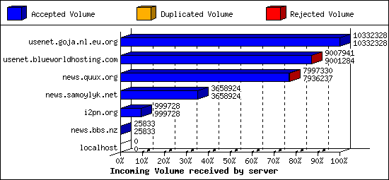 Incoming Volume received by server