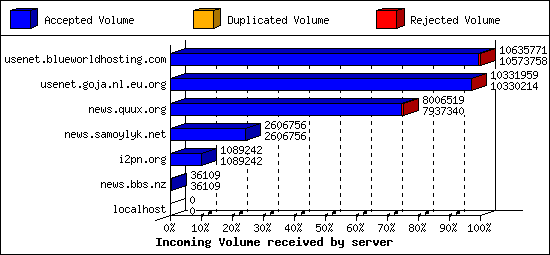 Incoming Volume received by server
