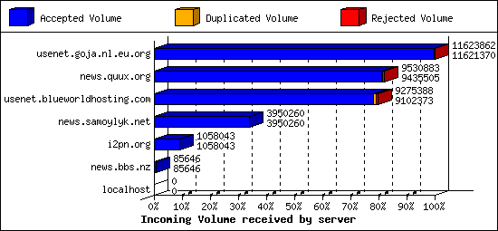 Incoming Volume received by server