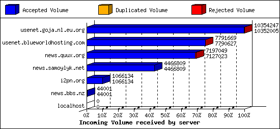 Incoming Volume received by server