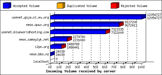 Incoming Volume received by server