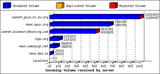 Incoming Volume received by server