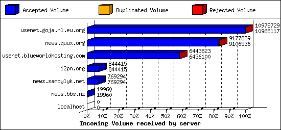 Incoming Volume received by server