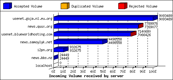 Incoming Volume received by server