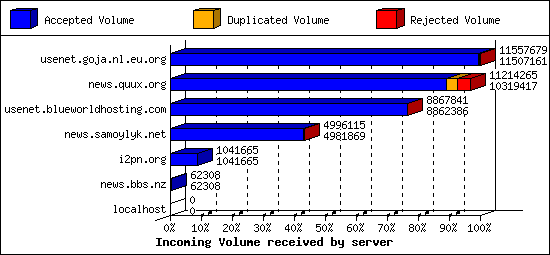 Incoming Volume received by server