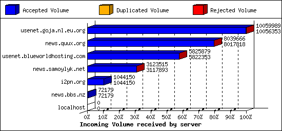 Incoming Volume received by server