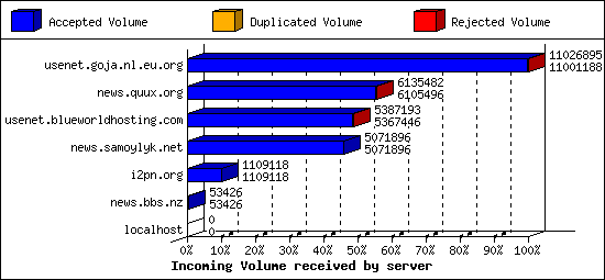 Incoming Volume received by server