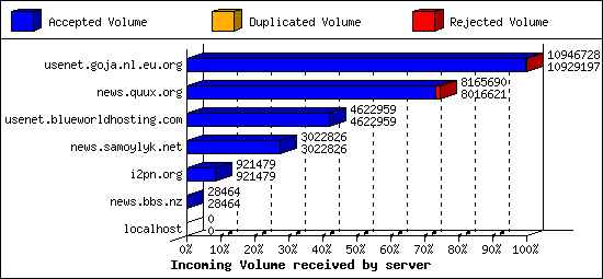 Incoming Volume received by server