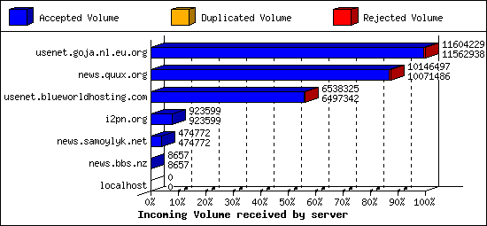 Incoming Volume received by server