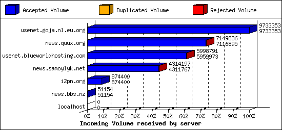 Incoming Volume received by server