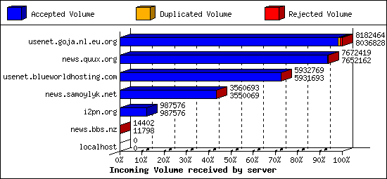 Incoming Volume received by server