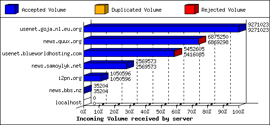 Incoming Volume received by server