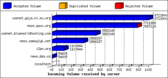 Incoming Volume received by server