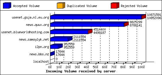 Incoming Volume received by server