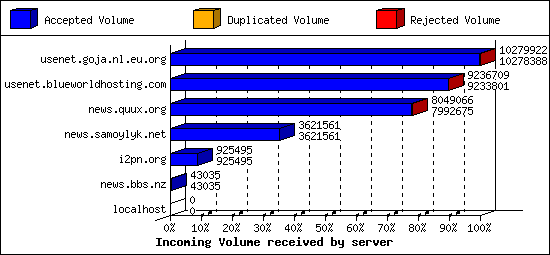Incoming Volume received by server