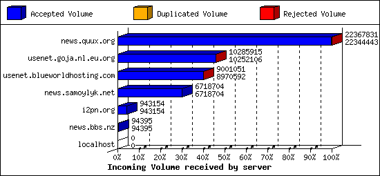 Incoming Volume received by server