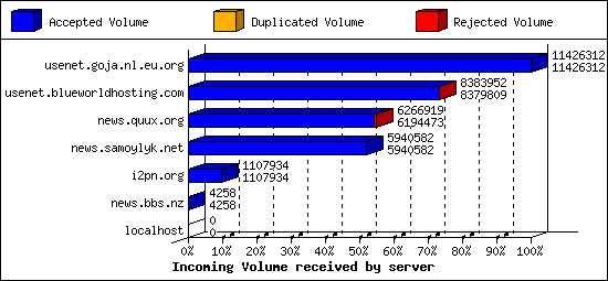 Incoming Volume received by server