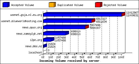 Incoming Volume received by server