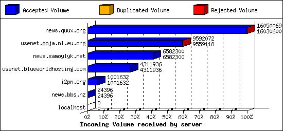 Incoming Volume received by server